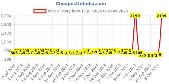 myntra.com Kuber Industries Peach & Pink 3 Pieces Marble Finish Planters With Tray kuber industries Price History Graph from 17 Jul 2024 to 9 Oct 2025
