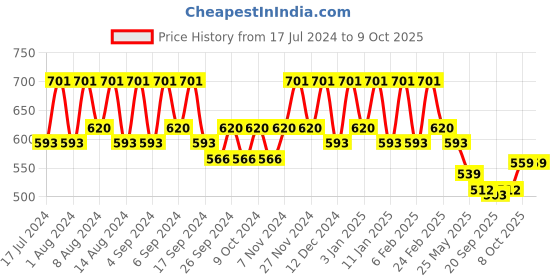 myntra.com Kuber Industries Peach & Pink 4 Pieces Marble Finish Planters With Tray kuber industries Price History Graph from 17 Jul 2024 to 9 Oct 2025