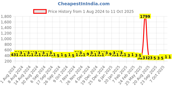 myntra.com Kuber Industries Peach & Pink 6 Pieces Marble Finish Planters With Tray kuber industries Price History Graph from 1 Aug 2024 to 11 Oct 2025