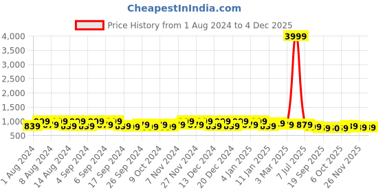 myntra.com Kuber Industries Peach & Pink 6 Pieces  Marble Finish Planters With Tray kuber industries Price History Graph from 1 Aug 2024 to 2 Dec 2025