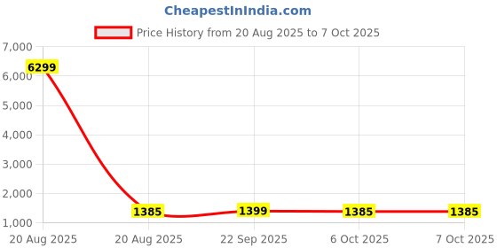 myntra.com Kuber Industries Peach-Colored 12 Pieces Reusable Durable Laundry Bags With Zipper kuber industries Price History Graph from 20 Aug 2025 to 6 Oct 2025