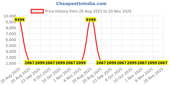 myntra.com Kuber Industries Peach-Colored 18 Pieces Reusable Rectangular Laundry Bags With Zipper kuber industries Price History Graph from 20 Aug 2025 to 20 Nov 2025