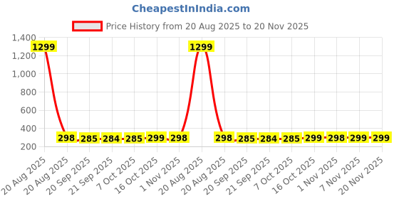 myntra.com Kuber Industries Peach Colored 2 Pieces Anti Skid Mat For Bathroom kuber industries Price History Graph from 20 Aug 2025 to 20 Nov 2025
