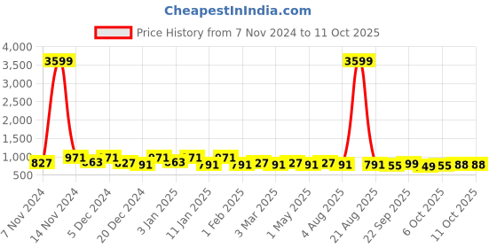 myntra.com Kuber Industries Peach-Colored 2-Tier Metal Multi-Utility Organisers kuber industries Price History Graph from 7 Nov 2024 to 9 Oct 2025