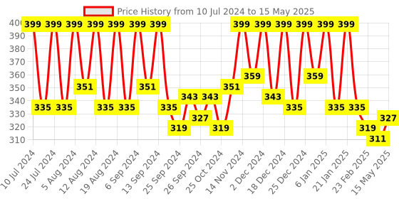 myntra.com Kuber Industries Peach-Colored 3 Pieces Garbage Dustbin kuber industries Price History Graph from 10 Jul 2024 to 15 May 2025