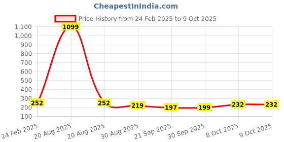 myntra.com Kuber Industries Peach-Colored 3 Pieces Textured Round Marble Euro Planters kuber industries Price History Graph from 24 Feb 2025 to 9 Oct 2025