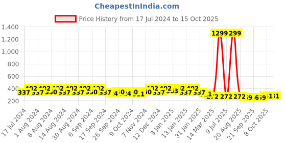 myntra.com Kuber Industries Peach-Colored 4 Pieces Textured Lightweight Planters kuber industries Price History Graph from 17 Jul 2024 to 14 Oct 2025