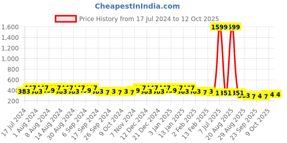 myntra.com Kuber Industries Peach-Colored 5 Pieces Textured Lightweight Planters kuber industries Price History Graph from 17 Jul 2024 to 12 Oct 2025