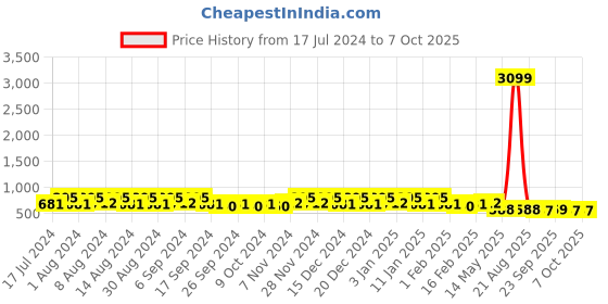myntra.com Kuber Industries Peach-Colored 6 Pices Textured Lightweight Planters kuber industries Price History Graph from 17 Jul 2024 to 7 Oct 2025