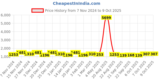 myntra.com Kuber Industries Peach-Colored 8 Pieces Textured Planters With Plate kuber industries Price History Graph from 7 Nov 2024 to 9 Oct 2025