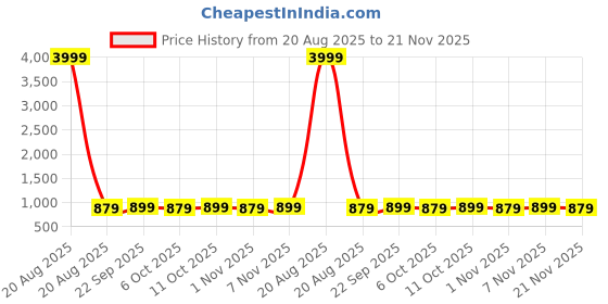 myntra.com Kuber Industries Peach-Colored 9 Pieces Rectangular Durable Laundry Bags With Zipper kuber industries Price History Graph from 20 Aug 2025 to 21 Nov 2025