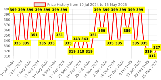 myntra.com Kuber Industries Peach-Colored & Blue 3 Pieces Garbage Dustbins 5L kuber industries Price History Graph from 10 Jul 2024 to 15 May 2025