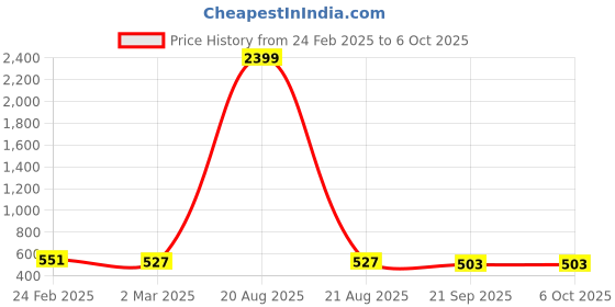 myntra.com Kuber Industries Peach Colored & Blue 4 Pieces Textured Durable Planters With Tray kuber industries Price History Graph from 24 Feb 2025 to 6 Oct 2025