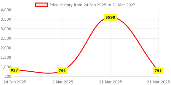 myntra.com Kuber Industries Peach Colored & Blue 6 Pieces Textured Durable Planters With Tray kuber industries Price History Graph from 24 Feb 2025 to 21 Mar 2025