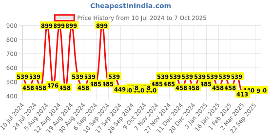 myntra.com Kuber Industries Peach-Colored & Brown 2 Pieces Pedal Dustbins With Handle-5 L Each kuber industries Price History Graph from 10 Jul 2024 to 7 Oct 2025