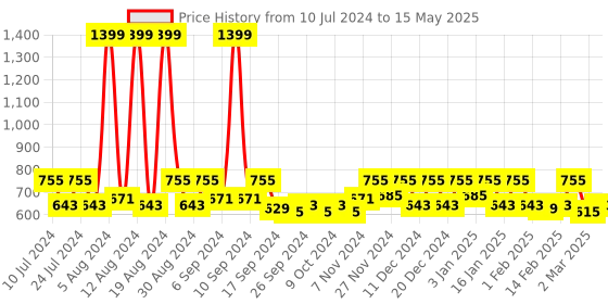 myntra.com Kuber Industries Peach-Colored & Brown 3 Pieces Pedal Dustbins With Handle-5 L Each kuber industries Price History Graph from 10 Jul 2024 to 15 May 2025