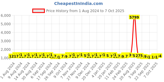 myntra.com Kuber Industries Peach-Colored & Green 12 Pieces Textured Lightweight Planters kuber industries Price History Graph from 1 Aug 2024 to 6 Oct 2025