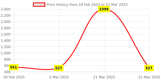 myntra.com Kuber Industries Peach Colored & Green 4 Pieces Textured Durable Planters With Trays kuber industries Price History Graph from 24 Feb 2025 to 21 Mar 2025