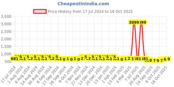 myntra.com Kuber Industries Peach-Colored & Green 6 Pieces Textured Lightweight Planters kuber industries Price History Graph from 17 Jul 2024 to 16 Oct 2025