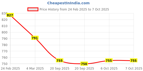myntra.com Kuber Industries Peach Colored & Green 6 Pieces Textured Planters kuber industries Price History Graph from 24 Feb 2025 to 7 Oct 2025
