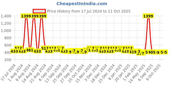myntra.com Kuber Industries Peach colored & Transparent 12 Pieces Printed Hanging Saree Organizers kuber industries Price History Graph from 17 Jul 2024 to 10 Oct 2025