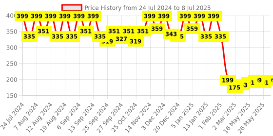 myntra.com Kuber Industries Peach-Colored & White Printed Kitchen Apron kuber industries Price History Graph from 24 Jul 2024 to 8 Jul 2025