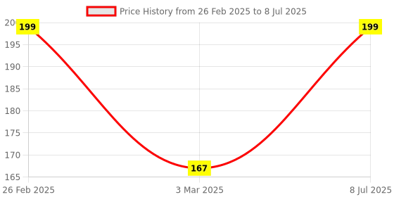 myntra.com Kuber Industries Peach Colored Textured Flower Pots With Tray kuber industries Price History Graph from 26 Feb 2025 to 8 Jul 2025
