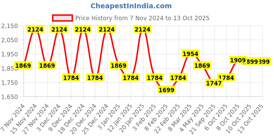 myntra.com Kuber Industries Peach-Coloured 12 Pieces Marble Finish Planters With Tray kuber industries Price History Graph from 7 Nov 2024 to 10 Oct 2025