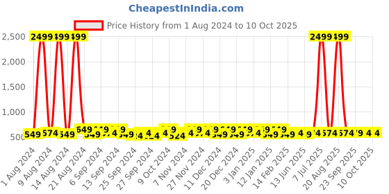 myntra.com Kuber Industries Peach Coloured 18 Pieces Reusable Multi-Utility Organisers kuber industries Price History Graph from 1 Aug 2024 to 10 Oct 2025