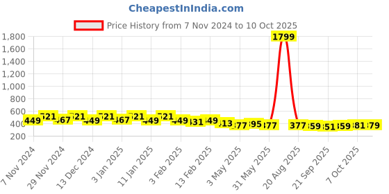 myntra.com Kuber Industries Peach-Coloured 2 Pieces Flower Pot With Plate kuber industries Price History Graph from 7 Nov 2024 to 10 Oct 2025
