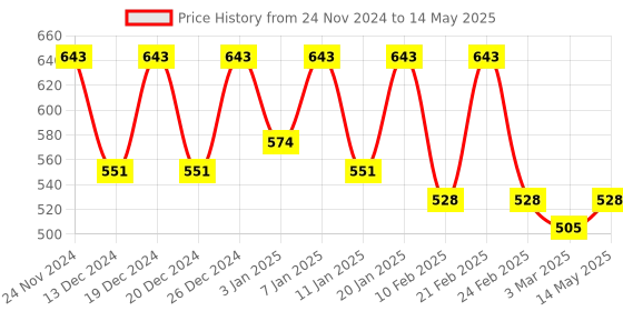 myntra.com Kuber Industries Peach-Coloured 2 Pieces Multipurpose Desk Organisers kuber industries Price History Graph from 24 Nov 2024 to 14 May 2025