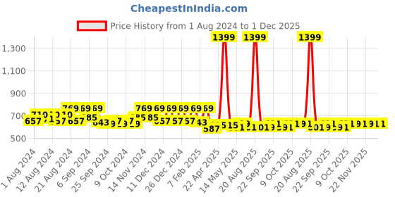 myntra.com Kuber Industries Peach-Coloured 2 Pieces Silk Black Out Door Curtains kuber industries Price History Graph from 1 Aug 2024 to 30 Nov 2025