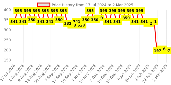 myntra.com Kuber Industries Peach-Coloured 2 Pieces Textured Multi-Utility Organisers kuber industries Price History Graph from 17 Jul 2024 to 2 Mar 2025
