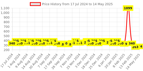 myntra.com Kuber Industries Peach-Coloured 2 Pieces Textured Multi-Utility Organisers kuber industries Price History Graph from 17 Jul 2024 to 14 May 2025
