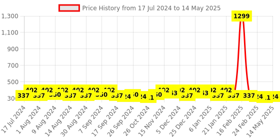 myntra.com Kuber Industries Peach-Coloured 2 Pieces Textured Multi-Utility Organisers kuber industries Price History Graph from 17 Jul 2024 to 14 May 2025
