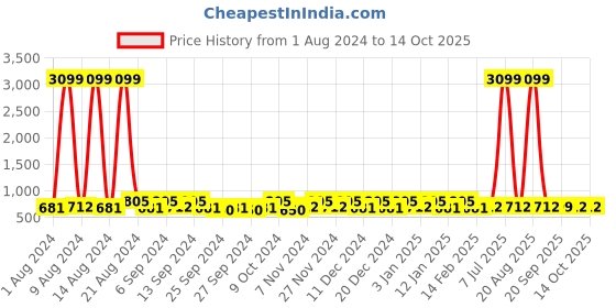 myntra.com Kuber Industries Peach Coloured 24 Pieces Reusable Multi Utility Organisers kuber industries Price History Graph from 1 Aug 2024 to 13 Oct 2025