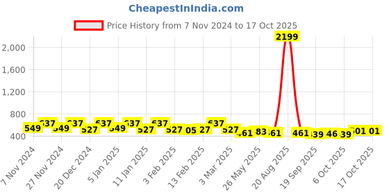 myntra.com Kuber Industries Peach-Coloured 3 Pieces Flower Pot With Plate kuber industries Price History Graph from 7 Nov 2024 to 17 Oct 2025