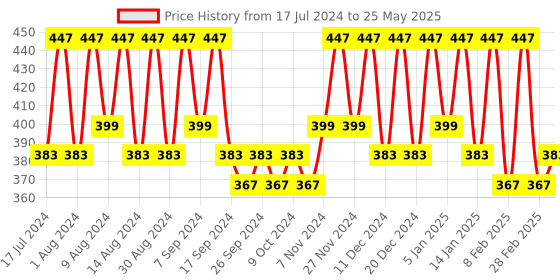 myntra.com Kuber Industries Peach-Coloured 3 Pieces Multi-Utility Organisers kuber industries Price History Graph from 17 Jul 2024 to 25 May 2025