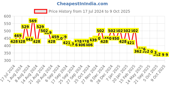 myntra.com Kuber Industries Peach-Coloured 3 Pieces Printed Saree Covers kuber industries Price History Graph from 17 Jul 2024 to 8 Oct 2025