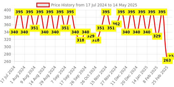 myntra.com Kuber Industries Peach-Coloured 3 Pieces Textured Multi-Utility Organisers kuber industries Price History Graph from 17 Jul 2024 to 14 May 2025