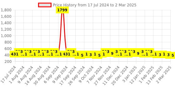 myntra.com Kuber Industries Peach-Coloured 4 Pieces Multi-Utility Organisers kuber industries Price History Graph from 17 Jul 2024 to 2 Mar 2025