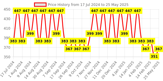 myntra.com Kuber Industries Peach-Coloured 4 Pieces Multi-Utility Organisers kuber industries Price History Graph from 17 Jul 2024 to 25 May 2025