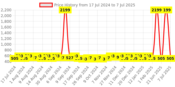 myntra.com Kuber Industries Peach-Coloured 4 Pieces Regular Multi-Utility Organisers kuber industries Price History Graph from 17 Jul 2024 to 7 Jul 2025