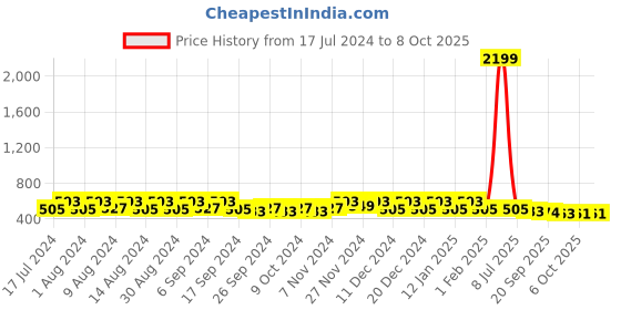 myntra.com Kuber Industries Peach-Coloured 4 Pieces Textured Multi-Utility Organisers kuber industries Price History Graph from 17 Jul 2024 to 8 Oct 2025