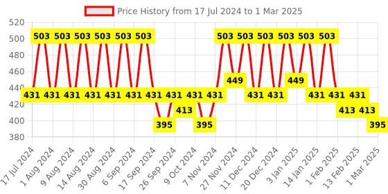 myntra.com Kuber Industries Peach-Coloured 4 Pieces Textured Multi-Utility Organisers kuber industries Price History Graph from 17 Jul 2024 to 1 Mar 2025