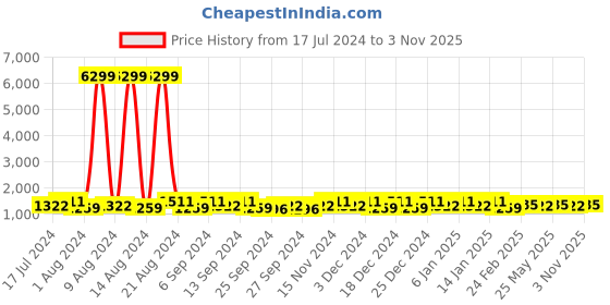 myntra.com Kuber Industries Peach Coloured 50 Pieces Reusable Multi-Utility Organisers kuber industries Price History Graph from 17 Jul 2024 to 3 Nov 2025