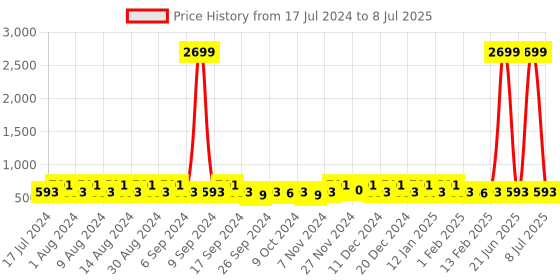 myntra.com Kuber Industries Peach-Coloured 6 Pieces Multi-Utility Organisers kuber industries Price History Graph from 17 Jul 2024 to 8 Jul 2025