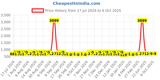 myntra.com Kuber Industries Peach-Coloured 6 Pieces Multi-Utility Organisers kuber industries Price History Graph from 17 Jul 2024 to 5 Oct 2025