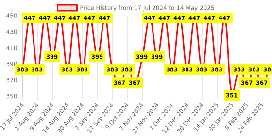myntra.com Kuber Industries Peach-Coloured 6 Pieces Textured Multi-Utility Organisers kuber industries Price History Graph from 17 Jul 2024 to 14 May 2025