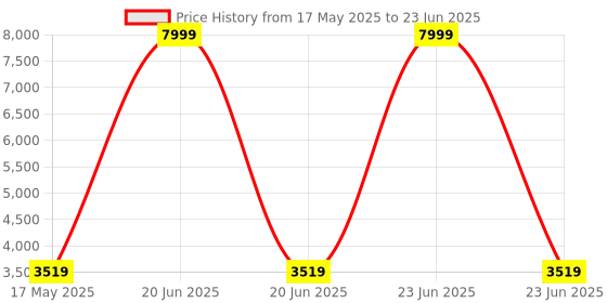 myntra.com Kuber Industries Peach-Coloured Adjustable & Foldable Iron Stand kuber industries Price History Graph from 17 May 2025 to 23 Jun 2025
